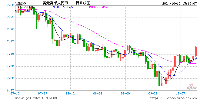 离岸人民币持续走弱，跌破7.13关口 日内贬值逾350点