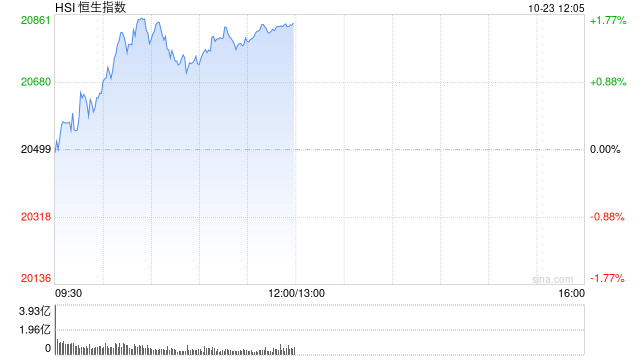 午评：港股恒指涨1.67% 恒生科指涨2.34%光伏股、券商股活跃