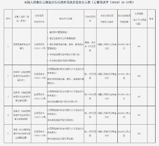 昆明官渡农村合作银行被罚款85.3万元：因未按规定履行客户身份识别义务等五项违法行为