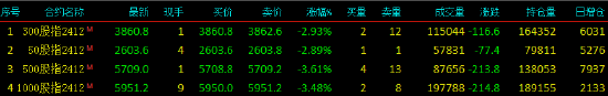 股指期货全线下跌 IC主力合约跌3.61%