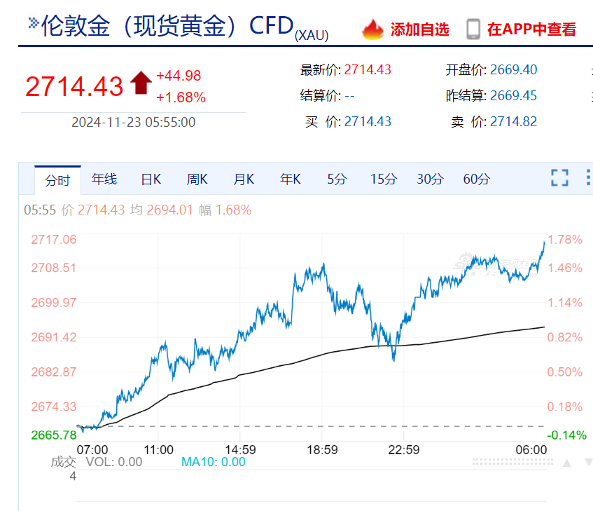 美股“科技七姐妹”涨跌不一，特斯拉市值一夜增加超3000亿元！黄金、原油涨逾1%，比特币逼近10万美元