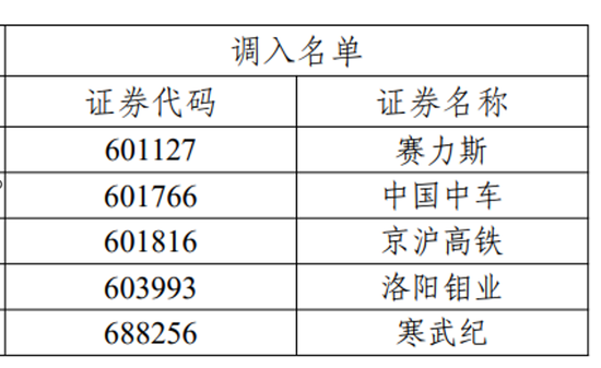 上交所发布！重要调整