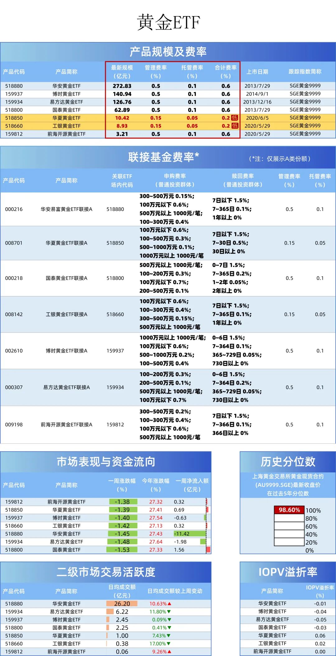 费率相差数倍，港股、黄金等ETF如何选