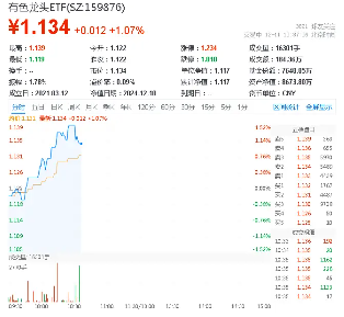 两大宏观逻辑根本转变！积极政策信号提振预期，工业金属强势上攻，有色龙头ETF（159876）盘中涨超1.5%