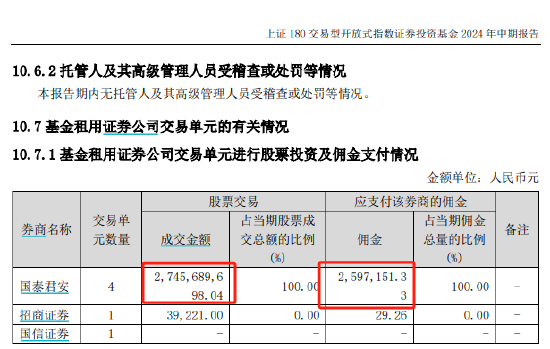 华安基金上证180ETF、创业板50ETF交易佣金高达万分之9，百亿ETF最高！上半年给大股东国泰君安贡献500万佣金